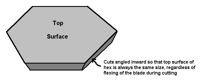 Cutting hexes